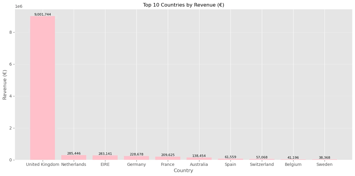 Bar chart comparing the ten countries with the highest reported gross sales value, led by the United Kingdom