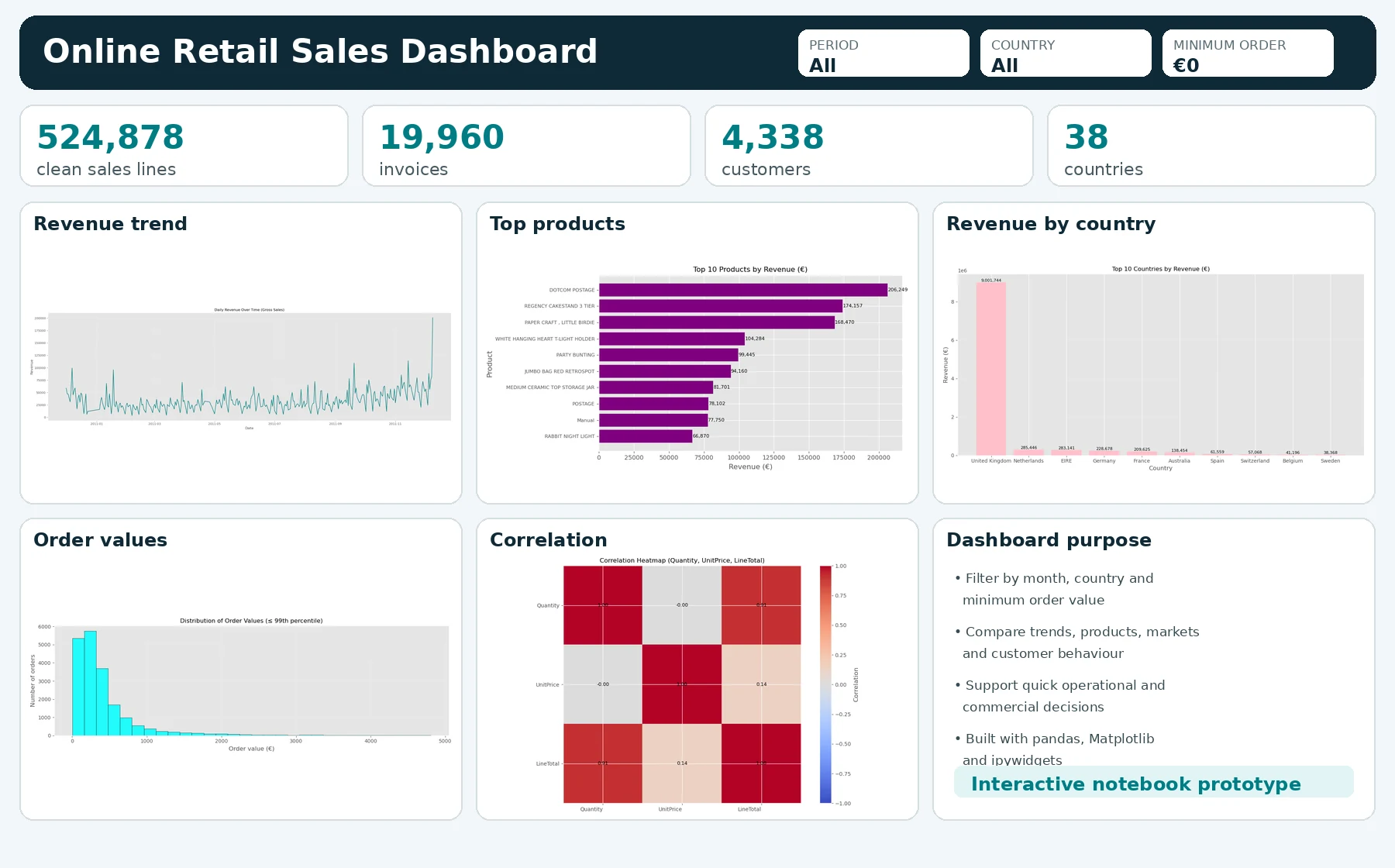Online retail sales dashboard with filters and charts for revenue, products, countries, order values and correlations